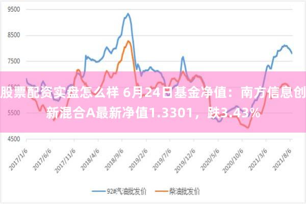 股票配资实盘怎么样 6月24日基金净值：南方信息创新混合A最新净值1.3301，跌3.43%